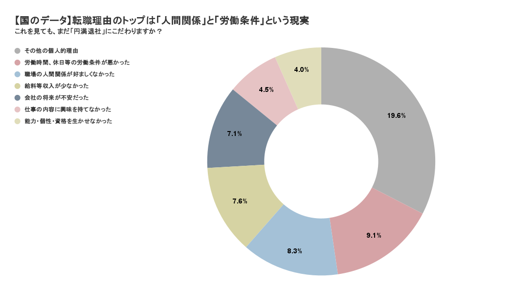 厚生労働省の転職理由に関する円グラフ。「職場の人間関係が好ましくなかった」ことが上位であり、円満退社できない理由が退職前から存在していることを示す。