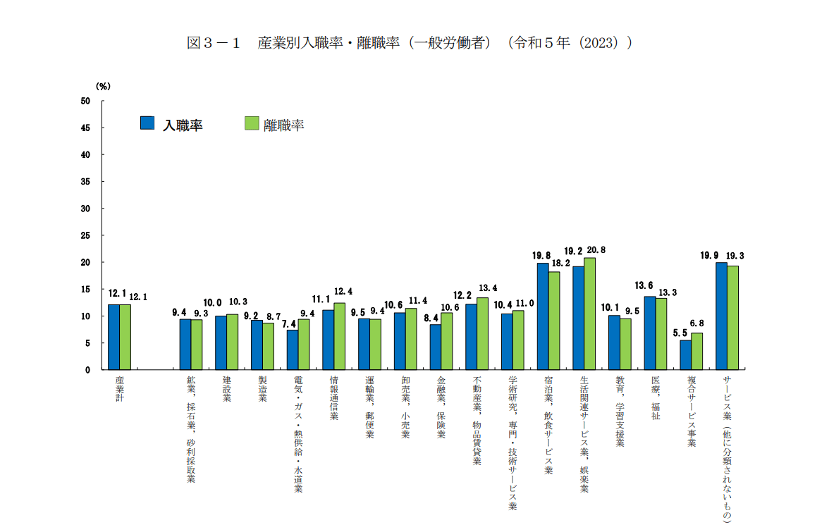 厚生労働省のデータに基づく、令和5年の産業別入職率・離職率(一般労働者)を示す表。「生活関連サービス、娯楽業」、「宿泊業、飲食サービス業」が高いことを示している。