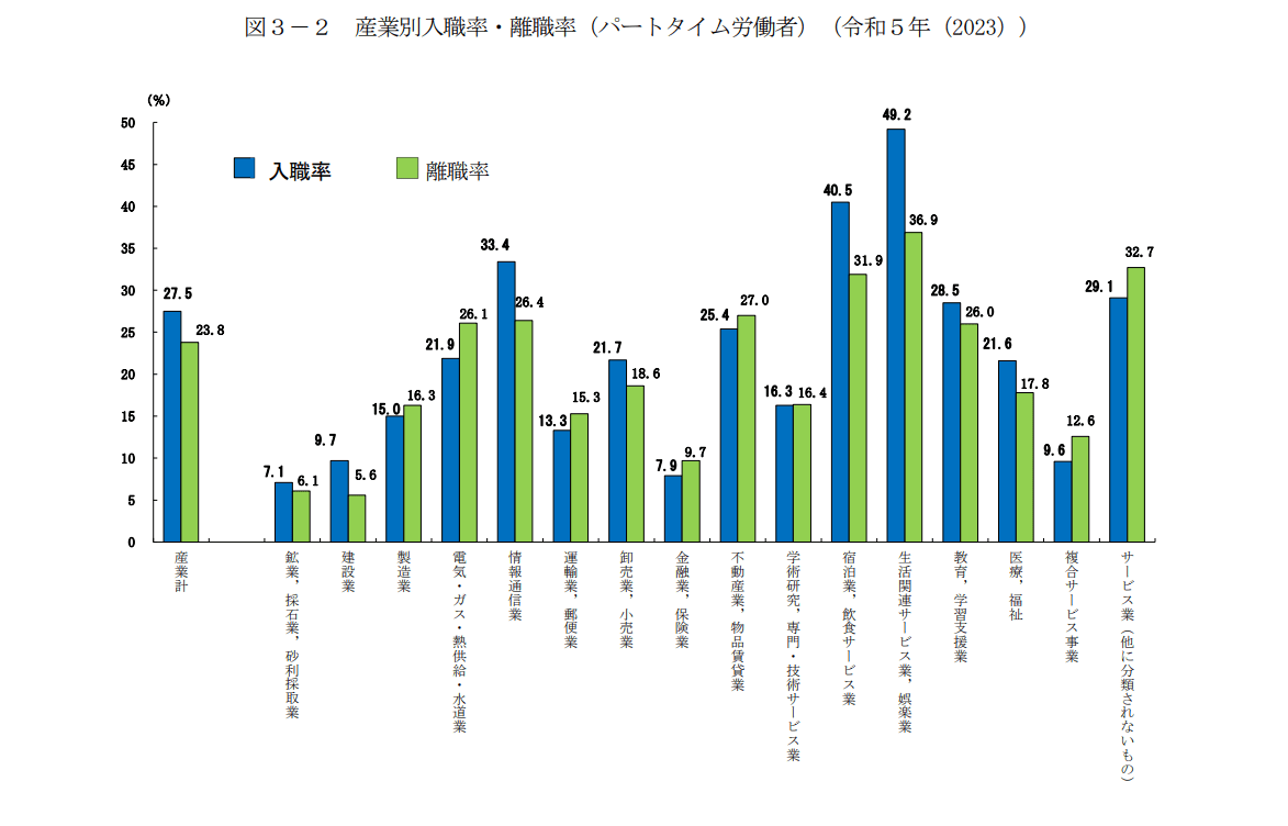 厚生労働省のデータに基づく、令和5年の産業別入職率・離職率(パートタイム労働者)を示す表。「生活関連サービス、娯楽業」、「宿泊業、飲食サービス業」が高いことを示している。