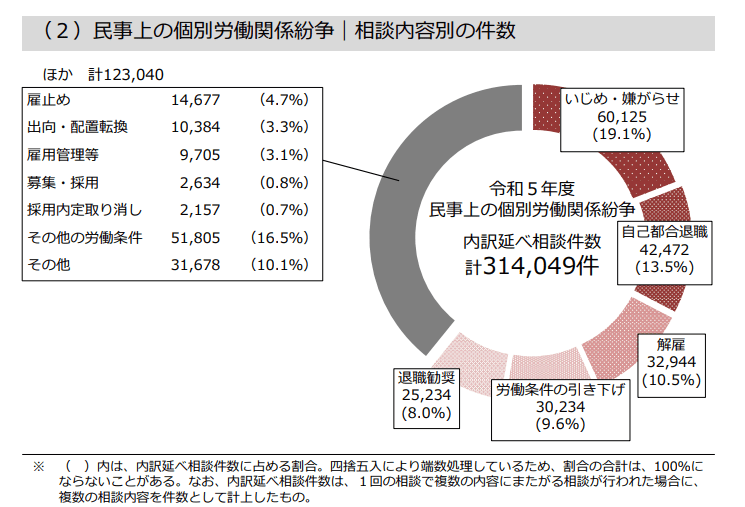 厚生労働省「令和5年度個別労働紛争解決制度の施行状況」のグラフ。退職時のトラブルが最も多く、「いじめ・嫌がらせ」が最多であることを示し、円満退社がありえない理由を裏付ける。
