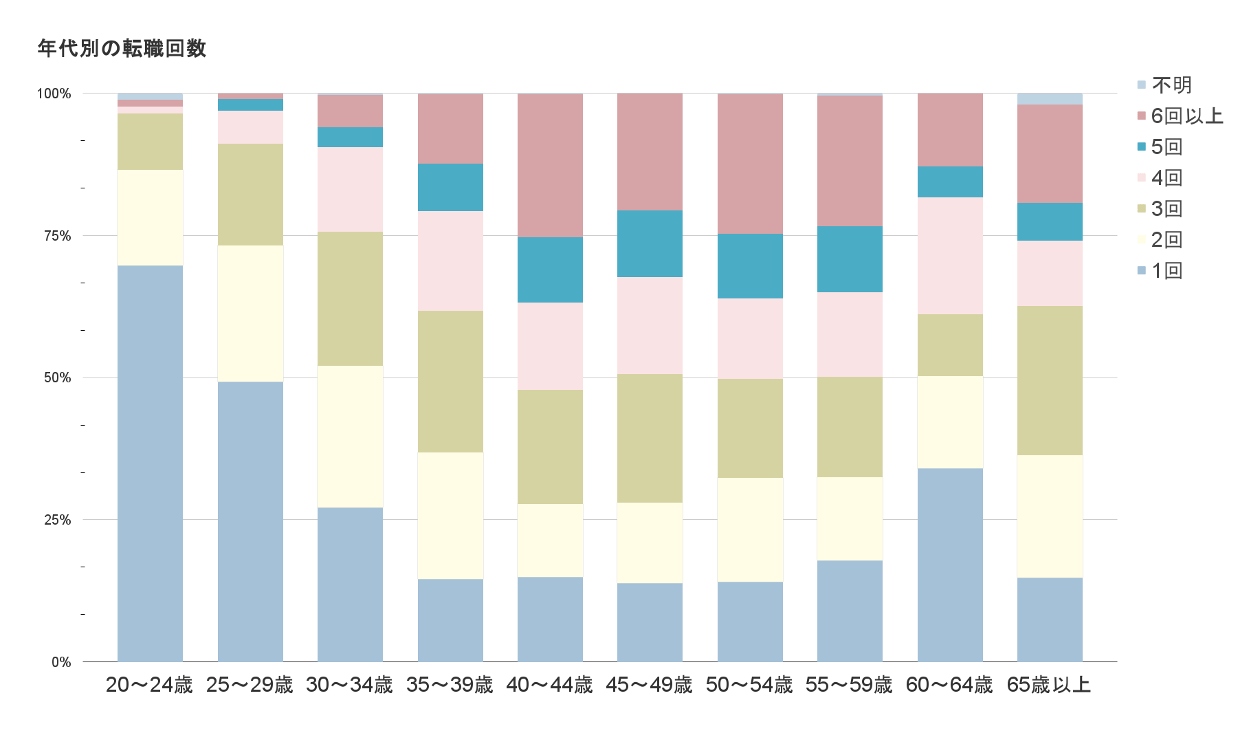 厚生労働省のデータを元にした、年代別の転職経験回数の割合を示す積み上げ棒グラフ。年代が上がるにつれて、転職回数が3回以上の人の割合が増える傾向を示している。