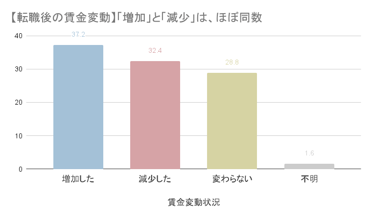 厚生労働省の令和5年雇用動向調査結果に基づく、転職後の賃金変動状況を示す棒グラフ。「増加した」が37.2%、「減少した」が32.4%で、ほぼ同数であることを示している。