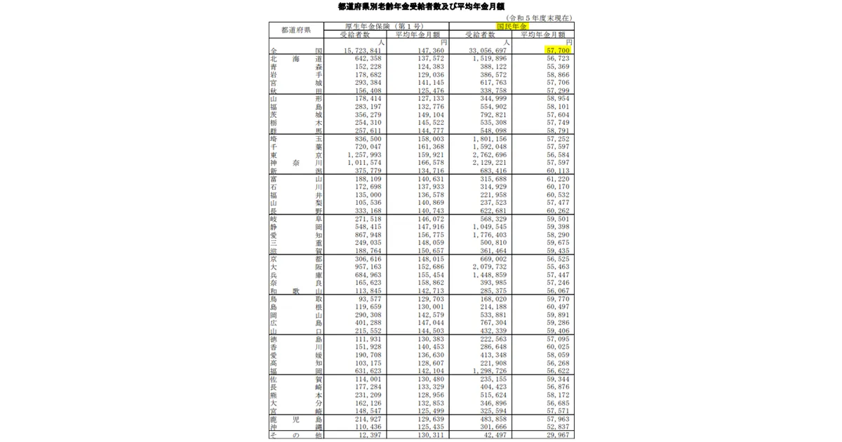 厚生労働省の令和５年度
厚生年金保険・国民年金事業の概況より都道府県別平均年金受給額の資料