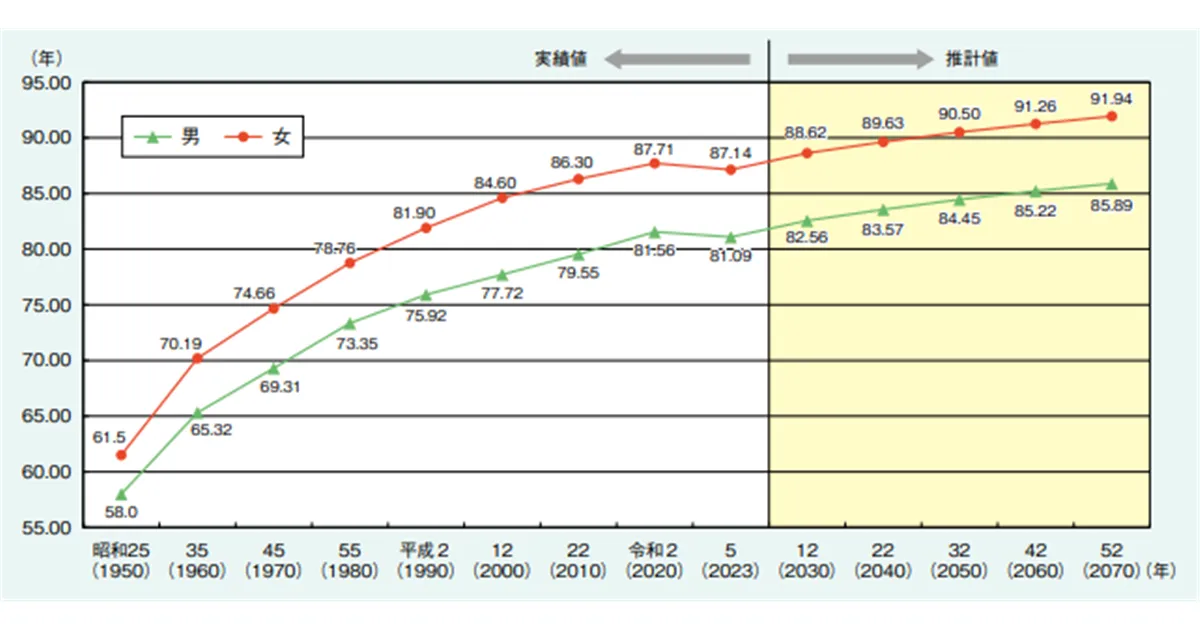 内閣府ホームページ令和7年版 高齢社会白書(全文)によると日本人の平均寿命は令和5年現在、男性は81.09 年、女性 は87.14 年となっている