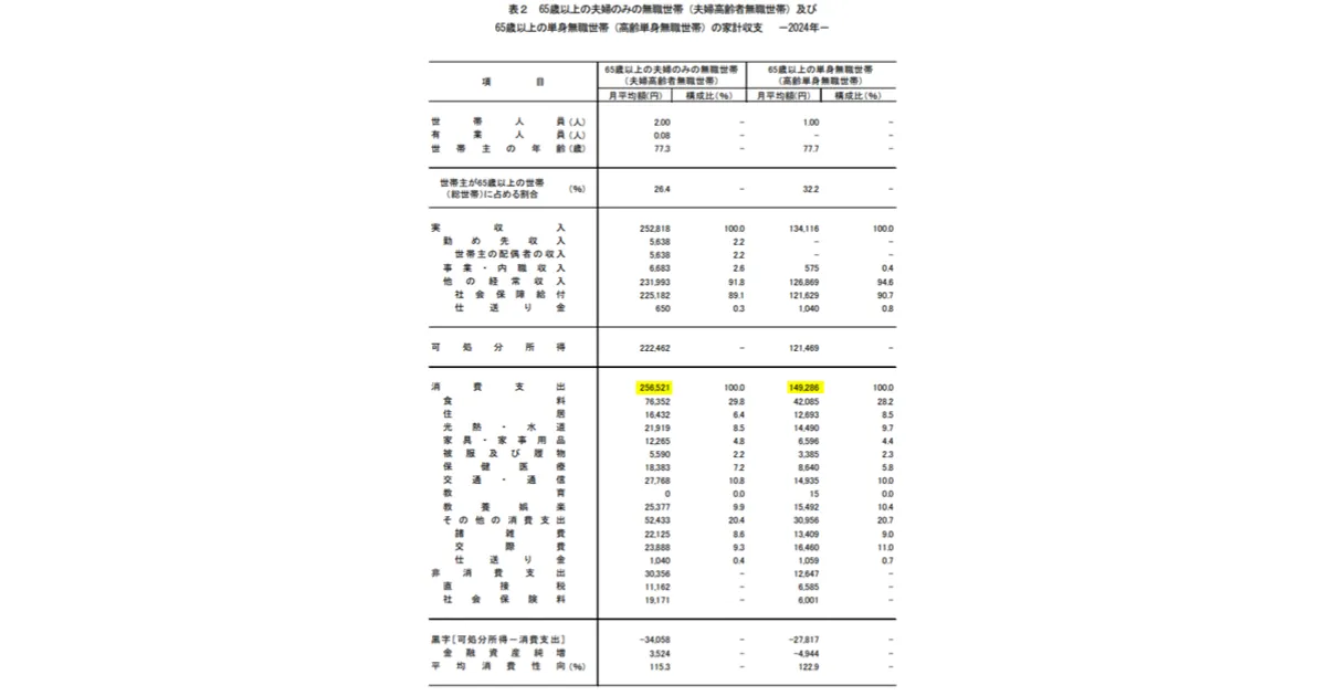 統計局の家計調査報告 〔 家計収支編 〕2024年(令和6年)平均結果の概要によると、老後の生活費は単身世帯で月に約14.9万円、夫婦世帯では25.6万円とされている