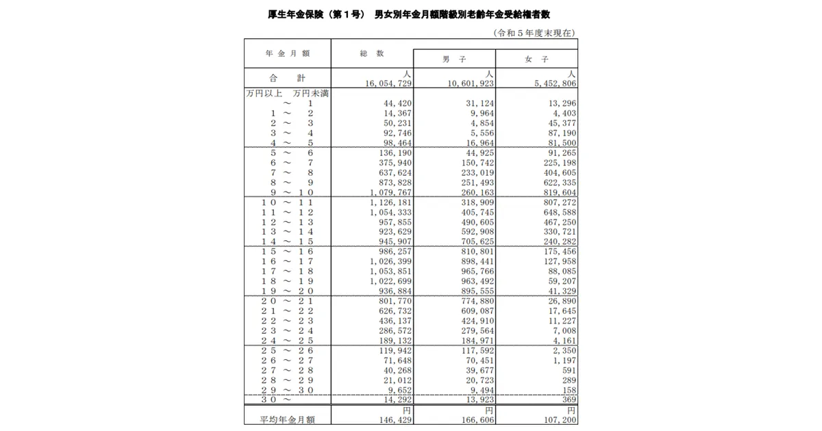 厚生労働省の令和5年度
厚生年金保険・国民年金事業の概況より男女別老齢年金受給者数の資料。平均年金月額が記載されている