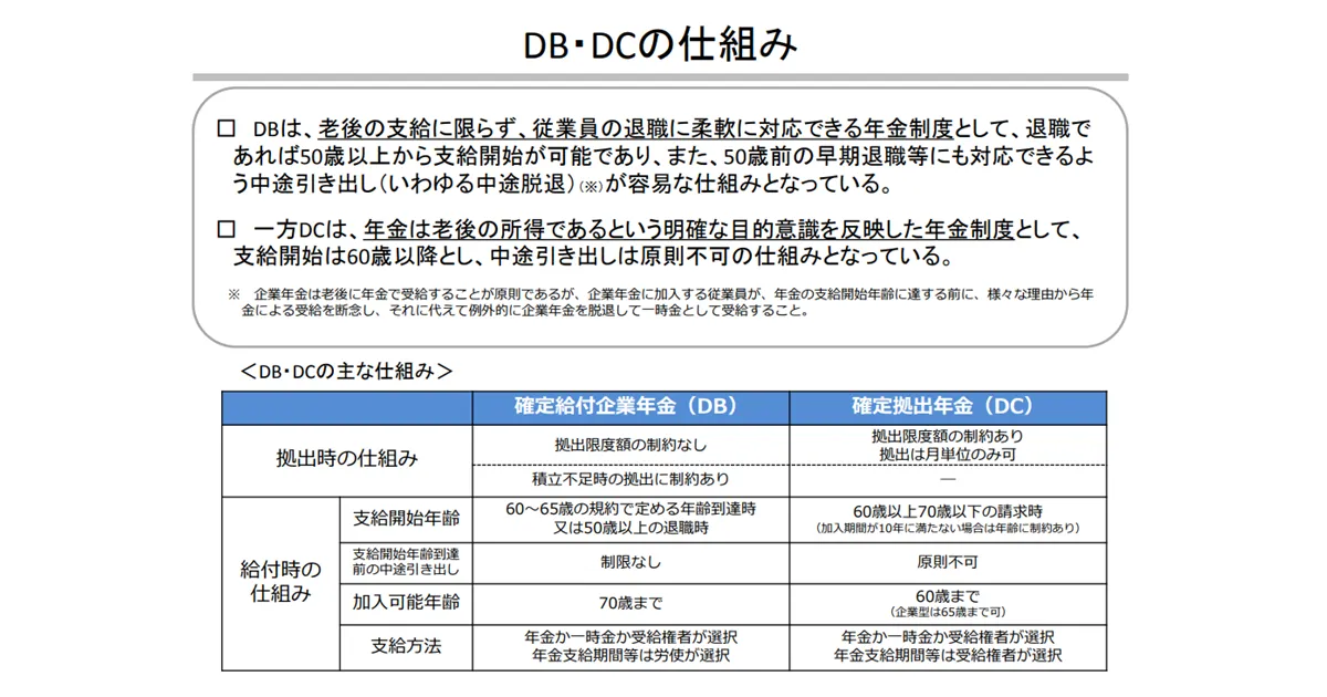内閣府ホームページにあるDB・DCの仕組みの参考資料。第19回税制調査会　参考資料１より