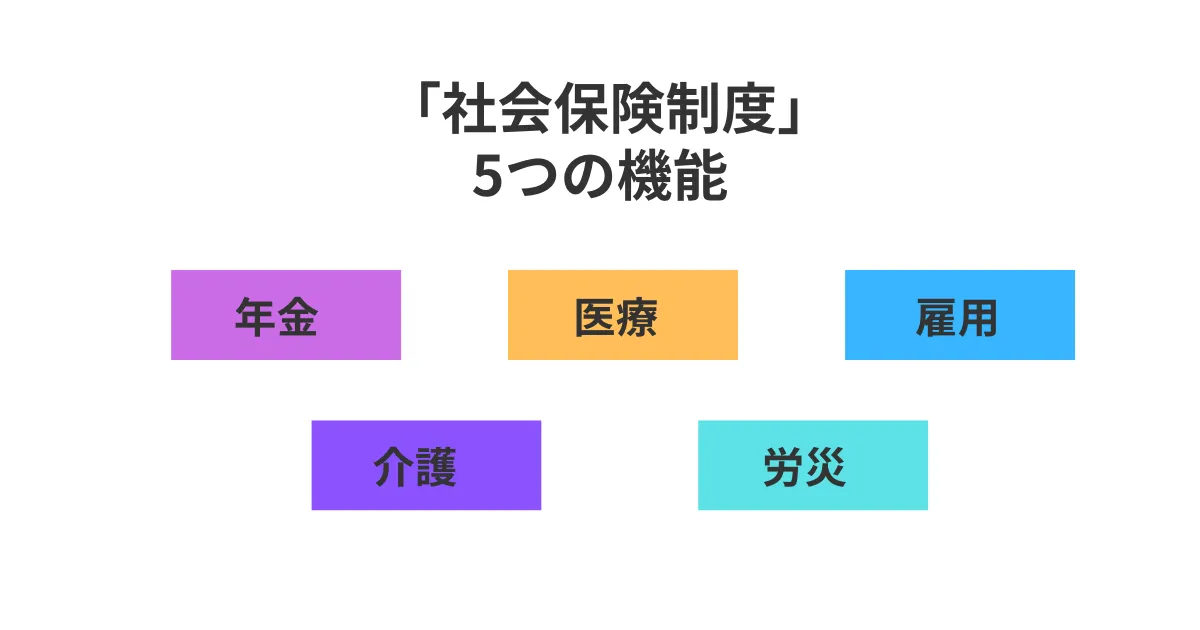 社会保障制度5つの機能を表示したイラスト