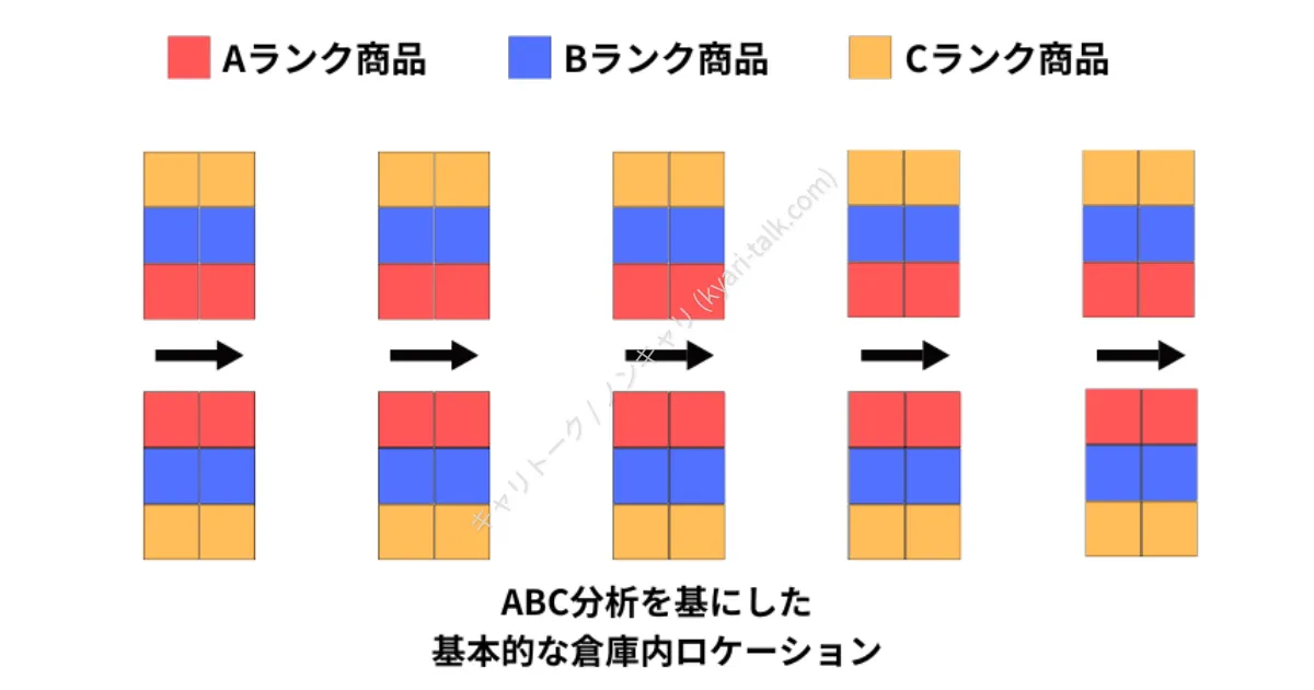 倉庫管理の面接に持ち込んだ、ABC分析に基づく基本的な倉庫内ロケーション図。Canvaで自作した、未経験でも現場を理解していることを示す視覚的な資料。
