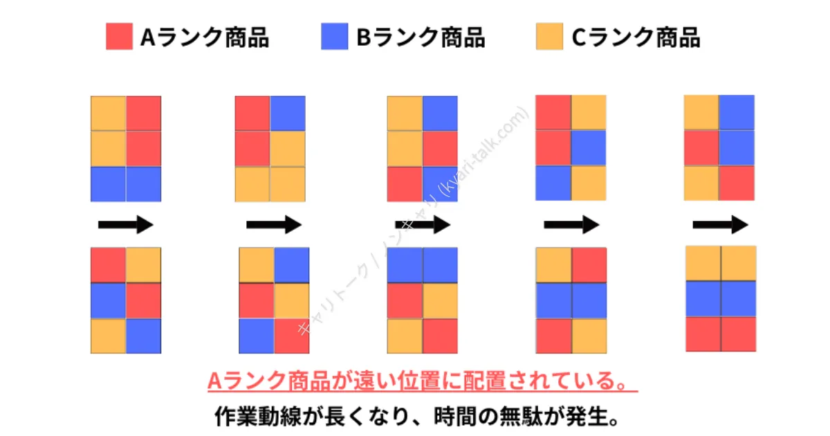 倉庫現場の課題を可視化した図解。出荷頻度の高いAランク商品が奥に配置され、作業動線のムダが発生している「時間のロス」を説明する資料。