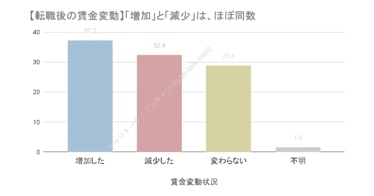 厚生労働省のデータに基づく、転職後の賃金変動状況を示す棒グラフ。「増加した」が37.2%に対し、「減少した」も32.4%と拮抗しており、転職で年収が下がるのは約3人に1人が経験する一般的なケースであることを裏付けている。